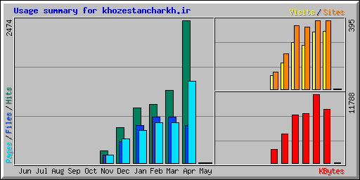 Usage summary for khozestancharkh.ir